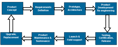 Product Engineering Chart